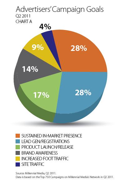 Mobile ad growth and statistics for Q2 2011