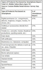Type of products purchased on smartphones