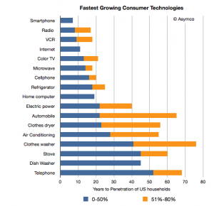 fastest growing consumer technologies