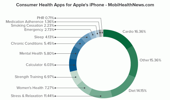 health apps charts