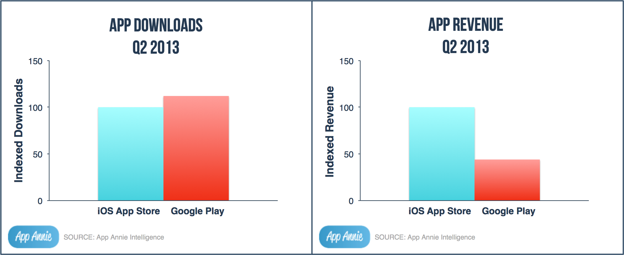 app downloads revenue