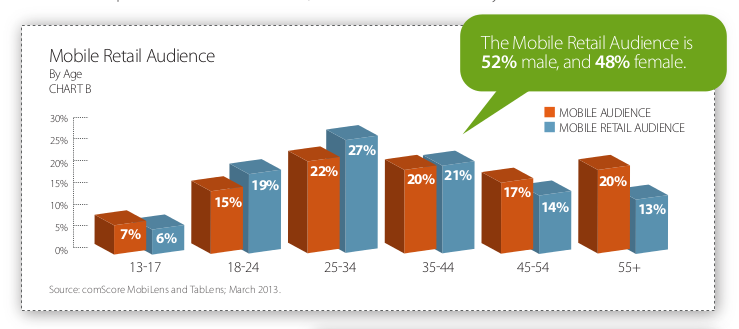 mobile retail by age