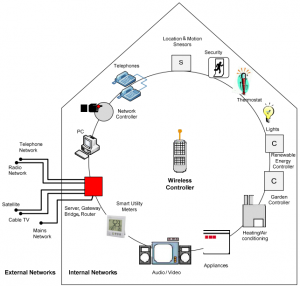 smart home