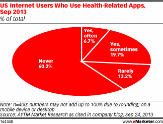 US health app users statistics