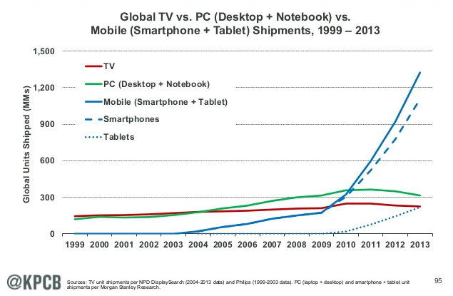 smartphones v. tv pc