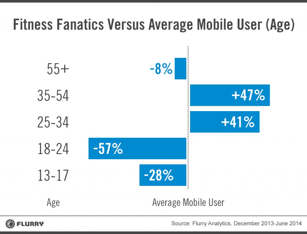 What Do Fitness App Fanatics Look Like?