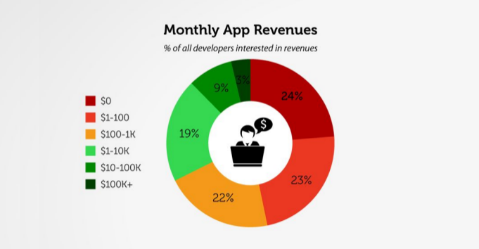 How Much Money Do Mobile App Developers Make