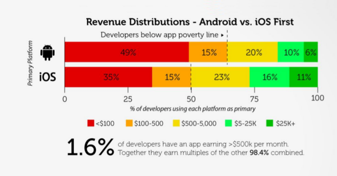 revenue Android versus iOS