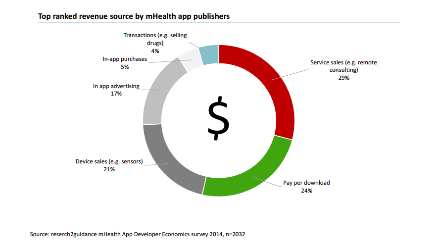 top ranked revenue sources