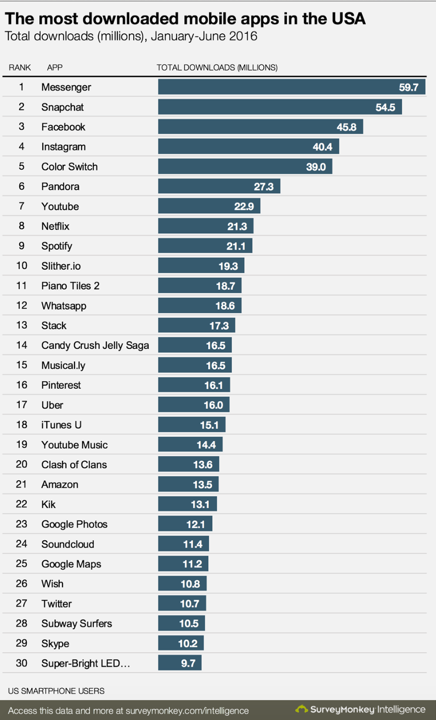 Discover the 10 most downloaded mobile applications in the world