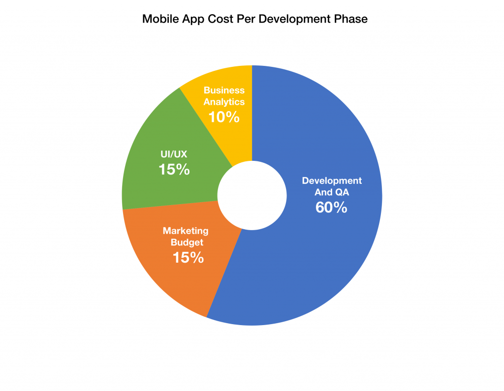 Mobile App Development Cost Breakdown In 2021 Mobiversal