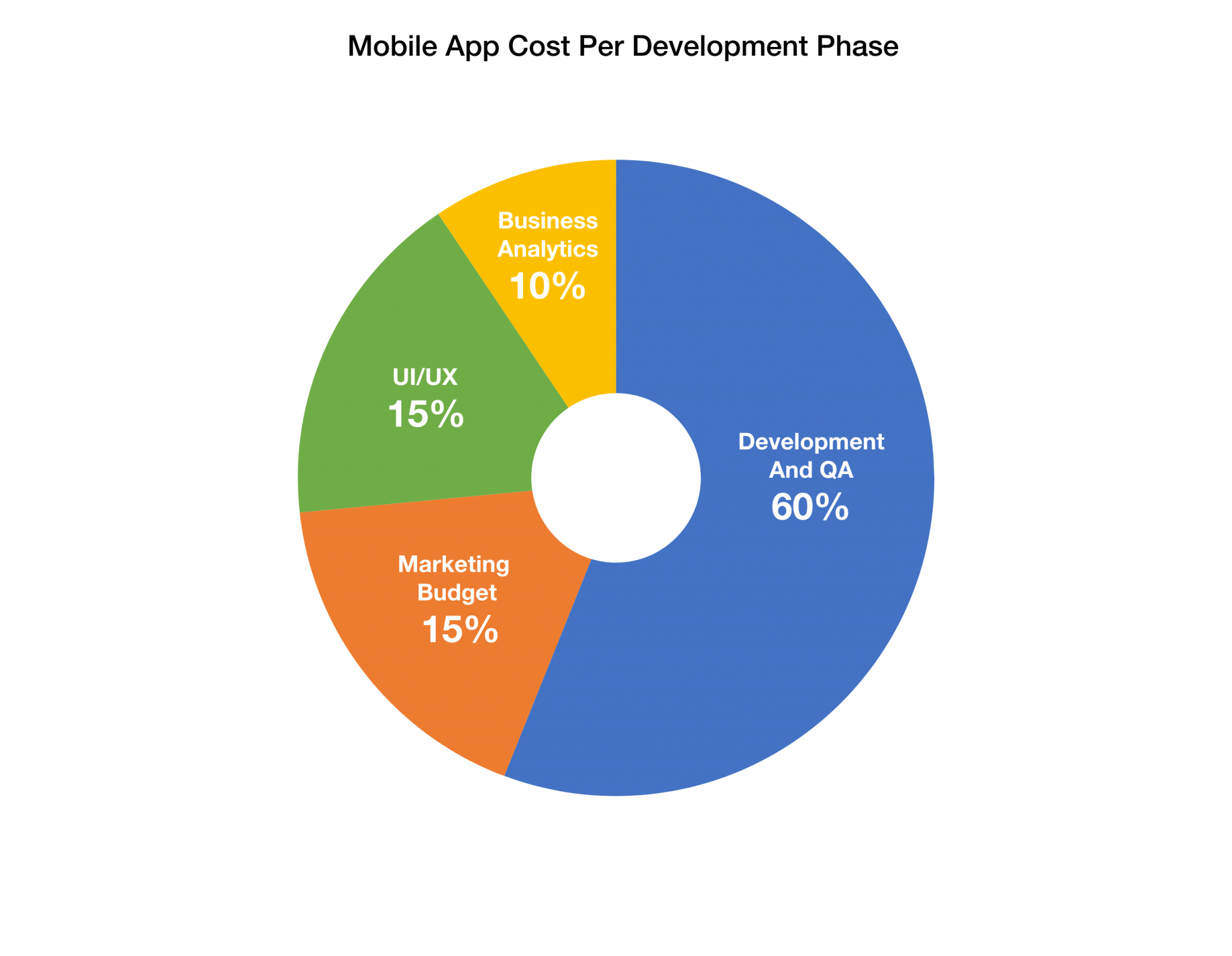 App Development Budget Pie Chart Mobiversal