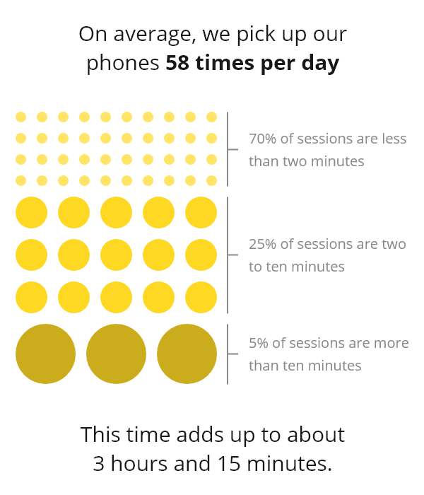 average time spent on phone