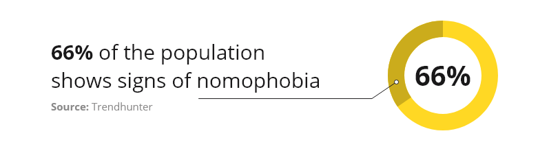 Nomofobia - Impact of mobile phones