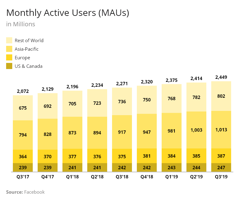 Facebook one of the most used app