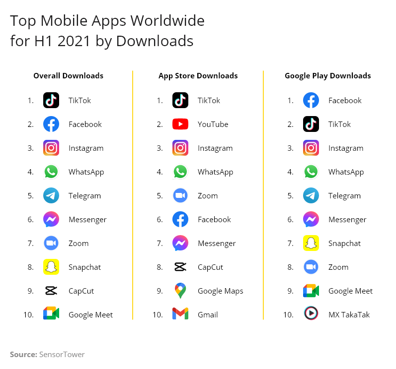 top most downloaded apps worldwide