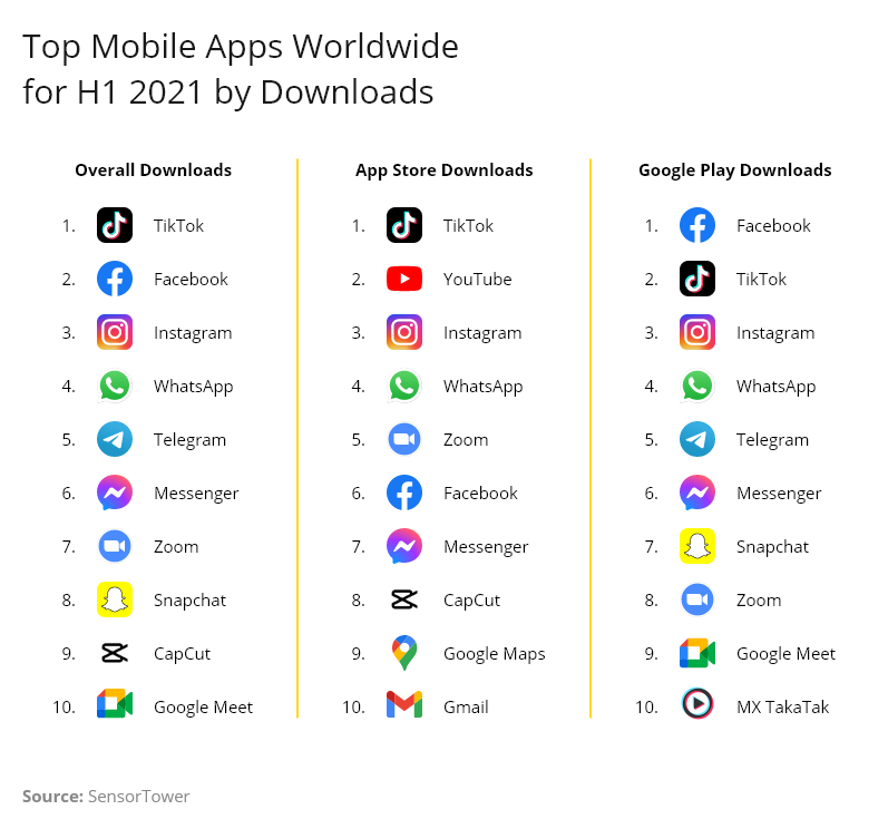 Top Most Downloaded Apps Mobiversal