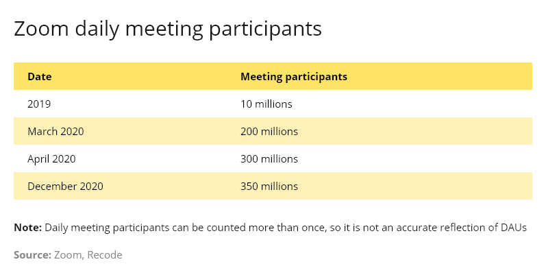 zoom daily meeting participants numbers