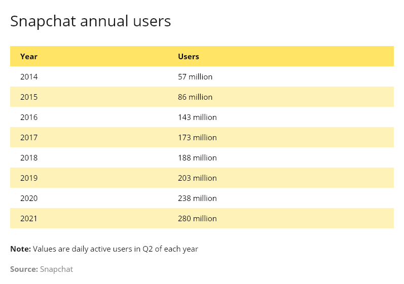 Snapchat annual users