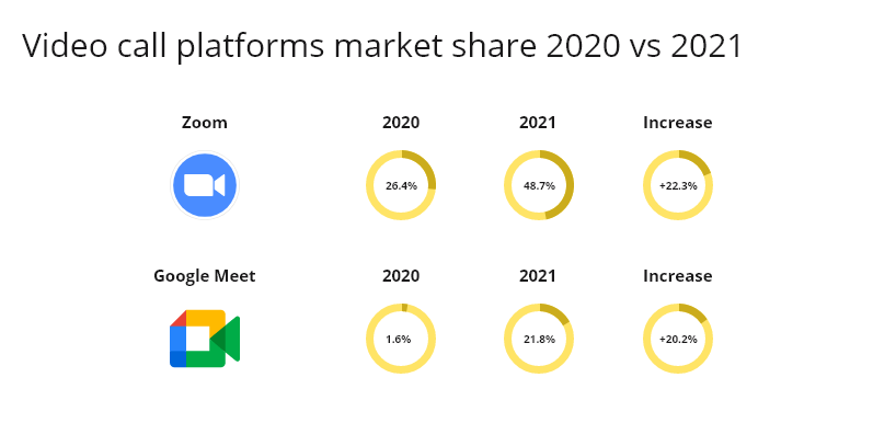 Google Meet vs Zoom