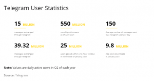 Telegram users statistics