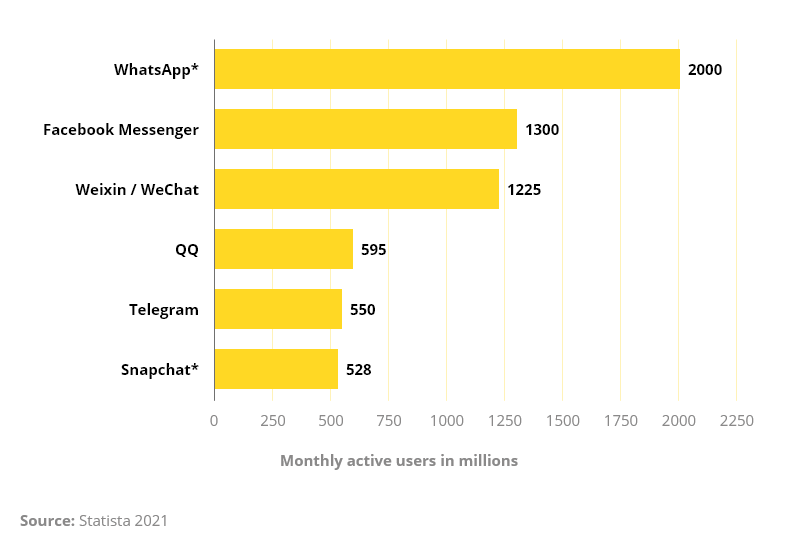 Messenger one of the most used app