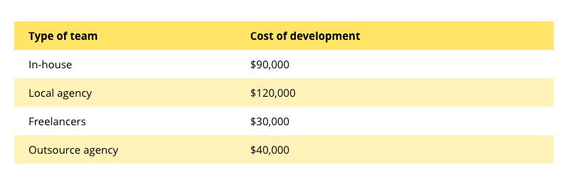 FinTech cost by type of team