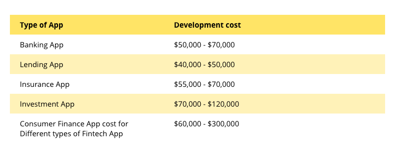 FinTech cost by type of app